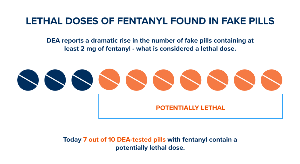 A graphic that describes the lethal doses of fentanyl found in fake pills. Today 7 out of 10 DEA-tested pills with fentanyl contain a potentially lethal dose.